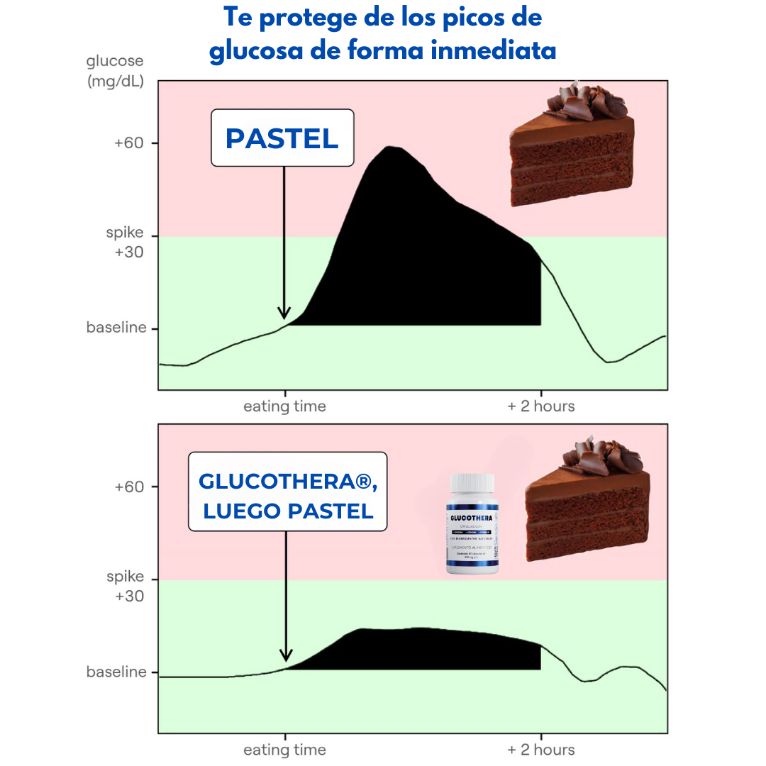 GLUCOTHERA® | CONTROL DE GLUCOSA | 60 CÁPSULAS